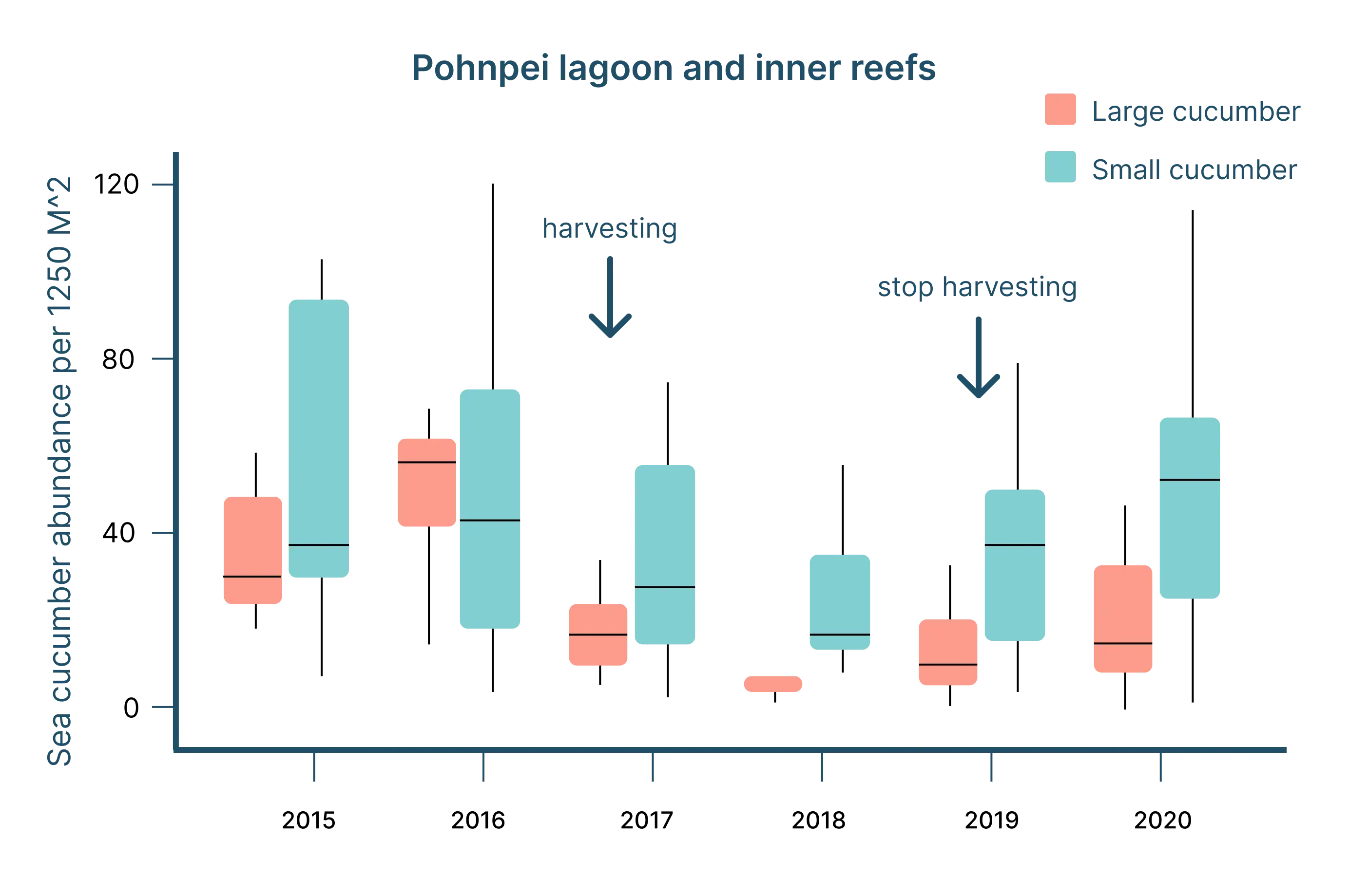Sea Cucumber Abundance Trends
