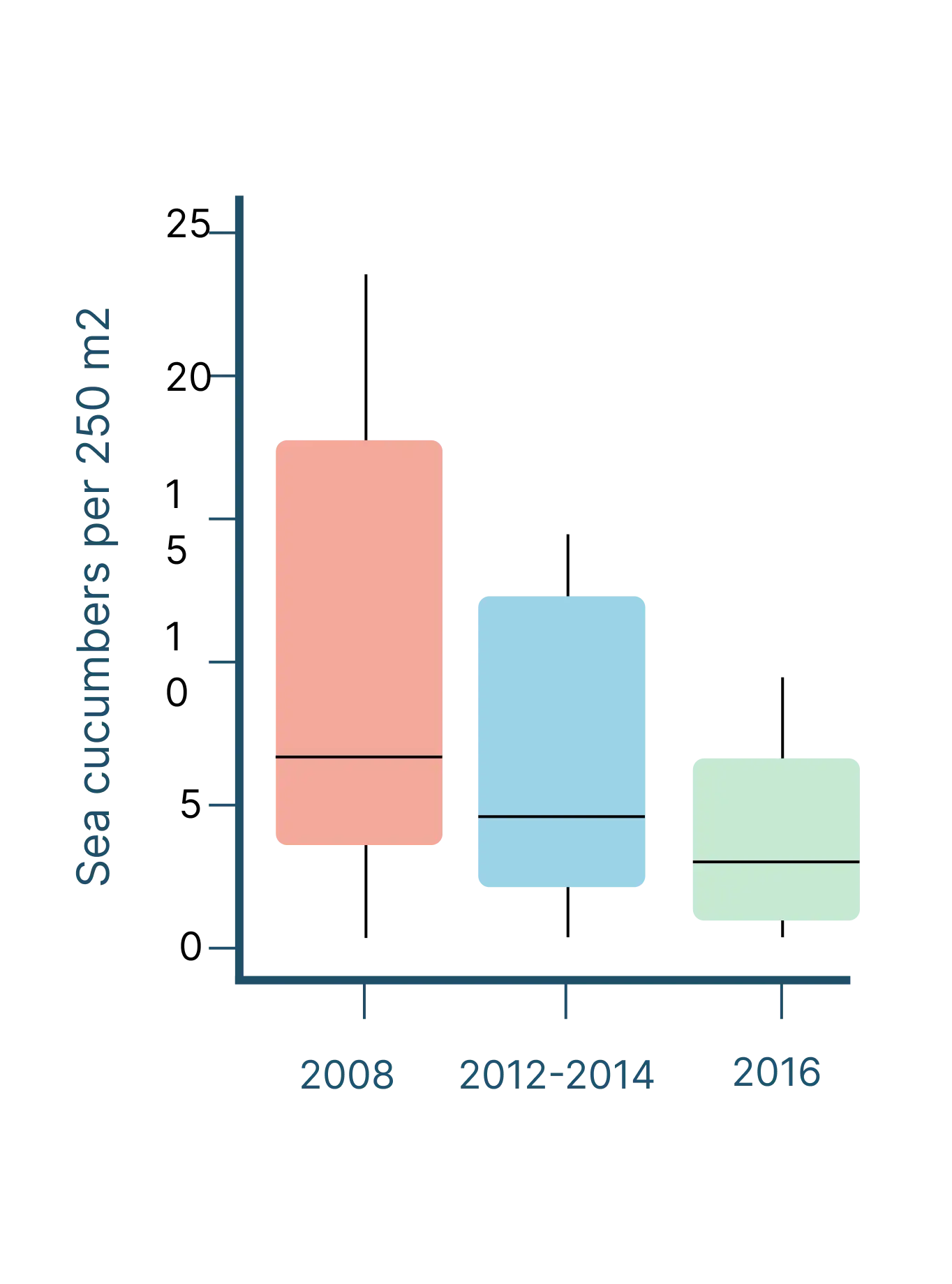Sea Cucumber Abundance Trends